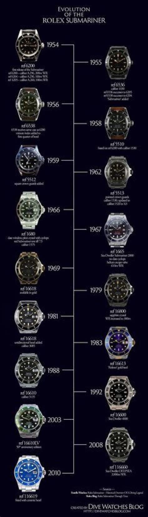 rolex submariner how it works|Rolex Submariner changes by year.